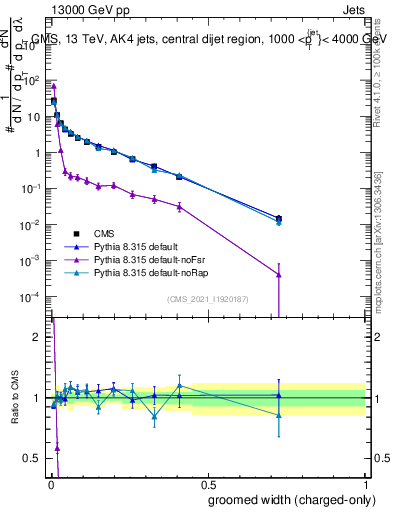 Plot of j.width.gc in 13000 GeV pp collisions