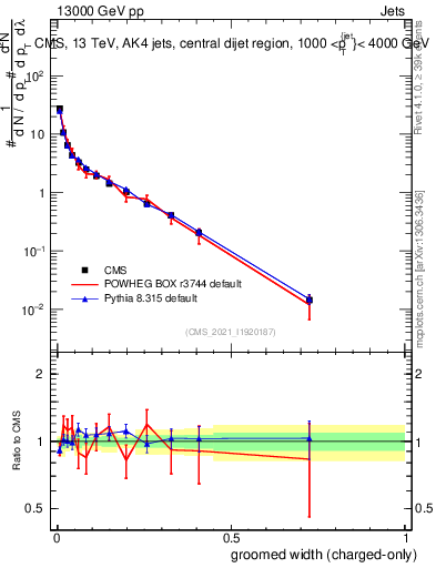 Plot of j.width.gc in 13000 GeV pp collisions