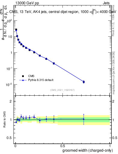 Plot of j.width.gc in 13000 GeV pp collisions