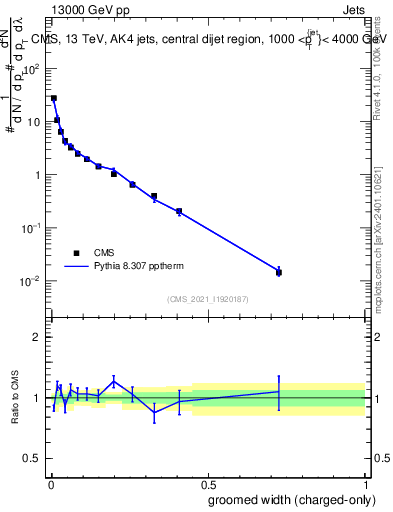 Plot of j.width.gc in 13000 GeV pp collisions