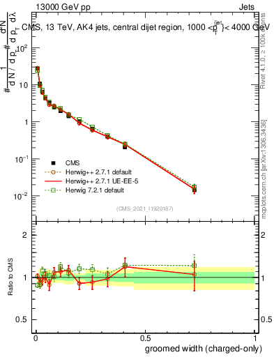 Plot of j.width.gc in 13000 GeV pp collisions