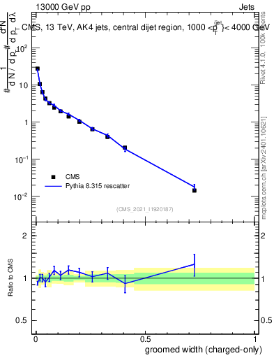 Plot of j.width.gc in 13000 GeV pp collisions