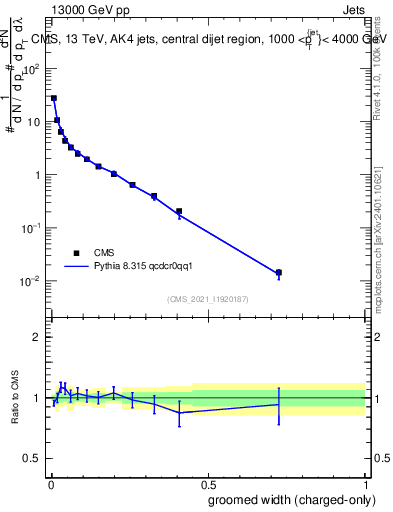 Plot of j.width.gc in 13000 GeV pp collisions
