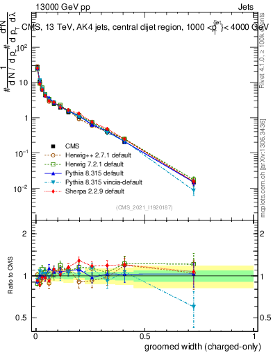 Plot of j.width.gc in 13000 GeV pp collisions