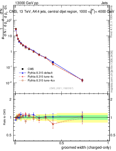 Plot of j.width.gc in 13000 GeV pp collisions