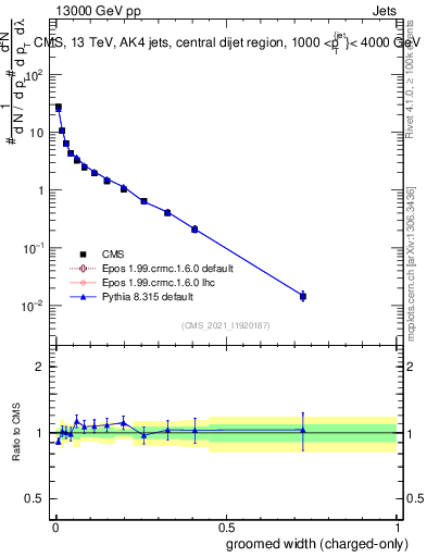 Plot of j.width.gc in 13000 GeV pp collisions