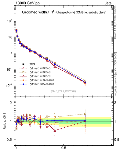 Plot of j.width.gc in 13000 GeV pp collisions