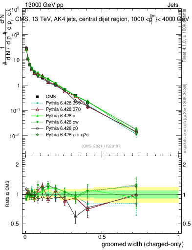 Plot of j.width.gc in 13000 GeV pp collisions