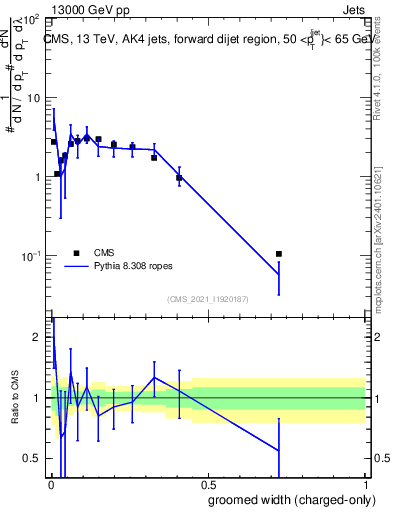 Plot of j.width.gc in 13000 GeV pp collisions