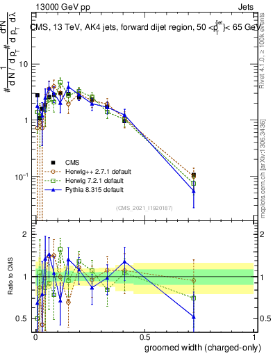 Plot of j.width.gc in 13000 GeV pp collisions