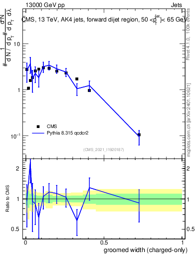 Plot of j.width.gc in 13000 GeV pp collisions