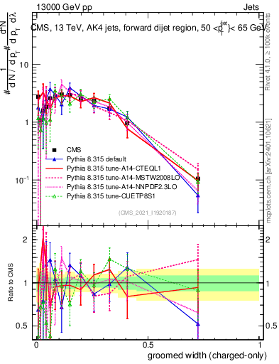 Plot of j.width.gc in 13000 GeV pp collisions