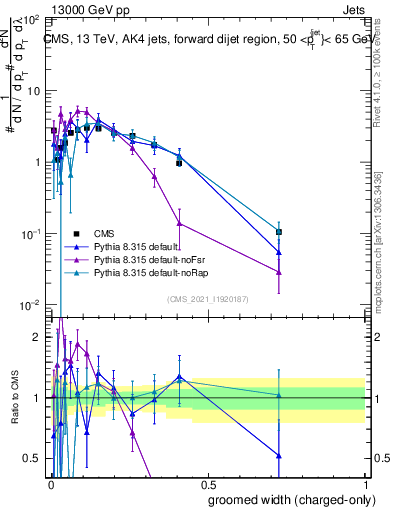 Plot of j.width.gc in 13000 GeV pp collisions