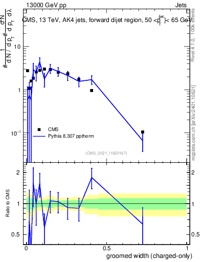 Plot of j.width.gc in 13000 GeV pp collisions