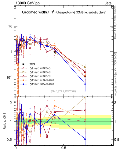 Plot of j.width.gc in 13000 GeV pp collisions