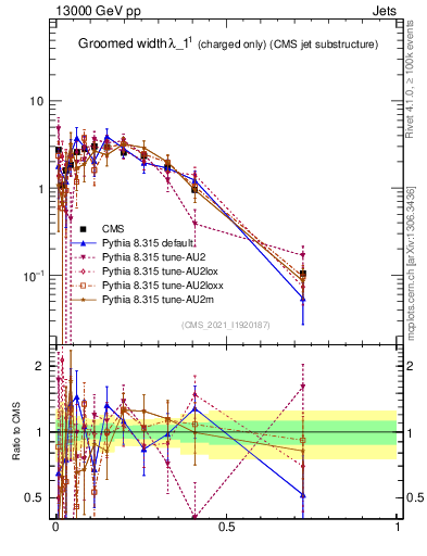 Plot of j.width.gc in 13000 GeV pp collisions