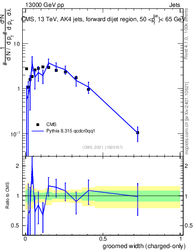 Plot of j.width.gc in 13000 GeV pp collisions