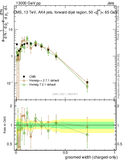Plot of j.width.gc in 13000 GeV pp collisions