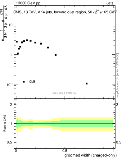 Plot of j.width.gc in 13000 GeV pp collisions