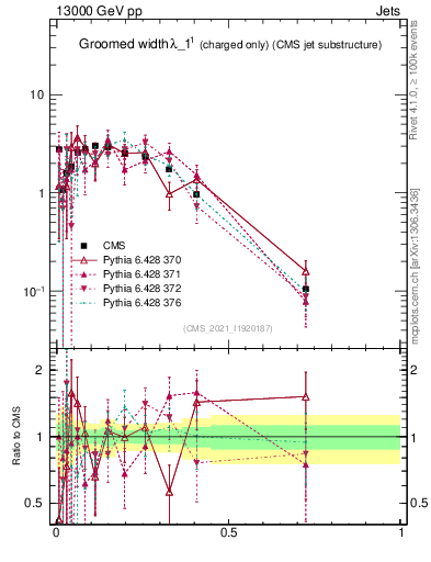 Plot of j.width.gc in 13000 GeV pp collisions