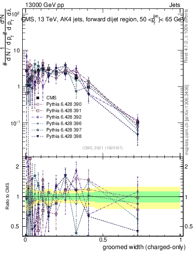 Plot of j.width.gc in 13000 GeV pp collisions