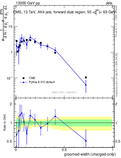 Plot of j.width.gc in 13000 GeV pp collisions
