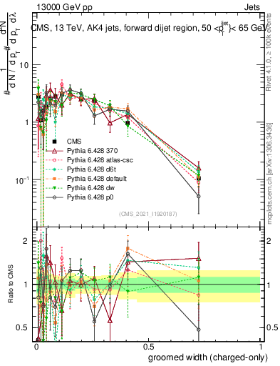 Plot of j.width.gc in 13000 GeV pp collisions