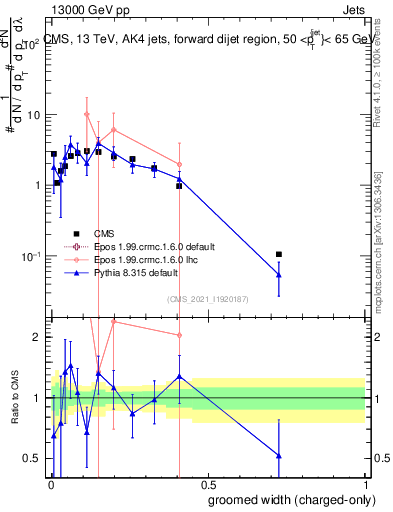 Plot of j.width.gc in 13000 GeV pp collisions