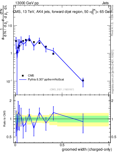 Plot of j.width.gc in 13000 GeV pp collisions