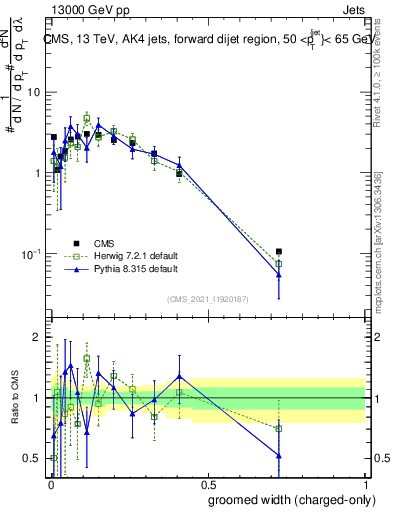 Plot of j.width.gc in 13000 GeV pp collisions