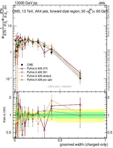 Plot of j.width.gc in 13000 GeV pp collisions