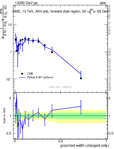 Plot of j.width.gc in 13000 GeV pp collisions