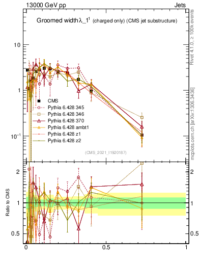 Plot of j.width.gc in 13000 GeV pp collisions