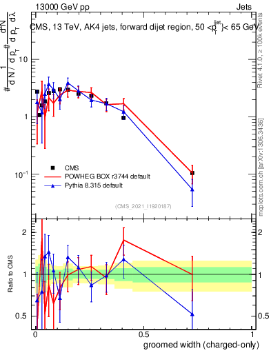 Plot of j.width.gc in 13000 GeV pp collisions