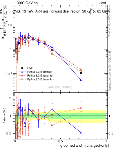 Plot of j.width.gc in 13000 GeV pp collisions