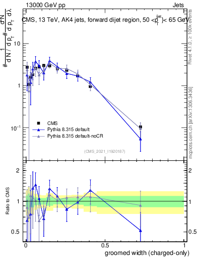 Plot of j.width.gc in 13000 GeV pp collisions