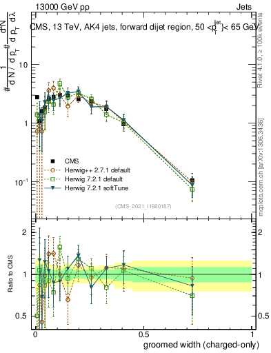 Plot of j.width.gc in 13000 GeV pp collisions