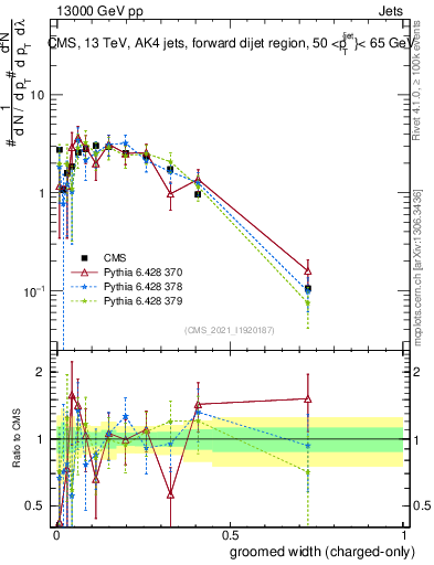 Plot of j.width.gc in 13000 GeV pp collisions