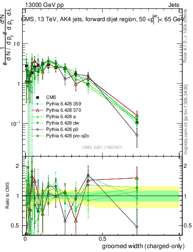 Plot of j.width.gc in 13000 GeV pp collisions