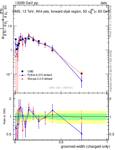 Plot of j.width.gc in 13000 GeV pp collisions