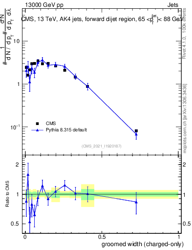 Plot of j.width.gc in 13000 GeV pp collisions