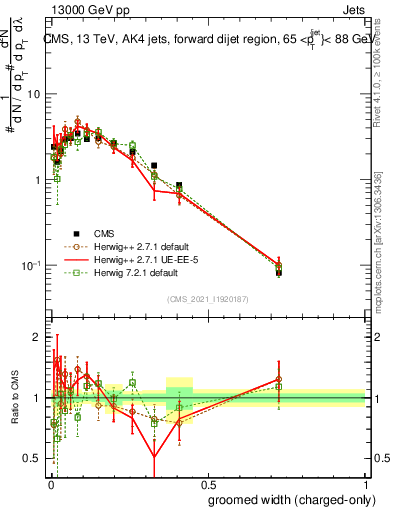Plot of j.width.gc in 13000 GeV pp collisions