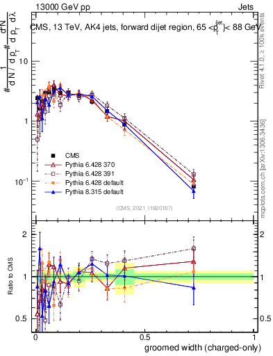 Plot of j.width.gc in 13000 GeV pp collisions
