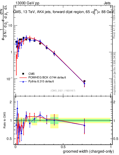 Plot of j.width.gc in 13000 GeV pp collisions