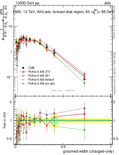 Plot of j.width.gc in 13000 GeV pp collisions