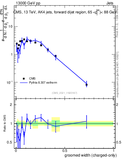 Plot of j.width.gc in 13000 GeV pp collisions