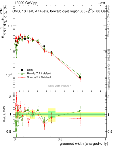 Plot of j.width.gc in 13000 GeV pp collisions