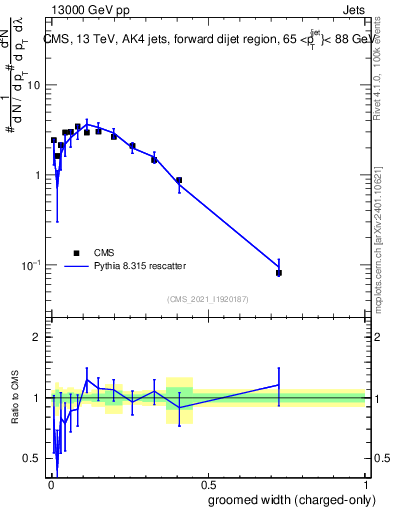 Plot of j.width.gc in 13000 GeV pp collisions