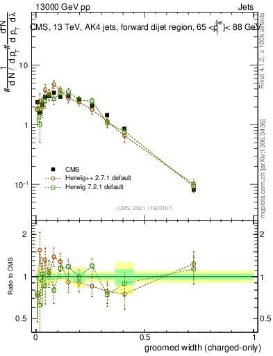 Plot of j.width.gc in 13000 GeV pp collisions