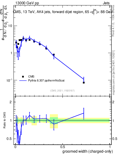 Plot of j.width.gc in 13000 GeV pp collisions